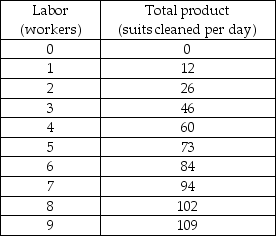 Jefferson's Cleaners    -Using the data in the above table, which worker hired at Jefferson's Cleaners is the first to show diminishing marginal returns? A)  the second B)  the third C)  the fourth D)  the fifth
