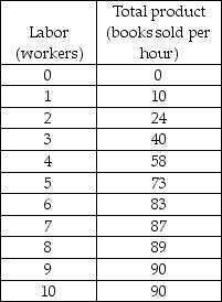   -The above table shows the short-run total product schedule for the campus book store. When the book store hires the 3rd employee A)  the bookstore is still experiencing increasing marginal returns. B)  the book store has already begun to experience diminishing marginal returns, but average product is still rising. C)  both marginal and average product have already begun to decline. D)  marginal product is at its maximum.