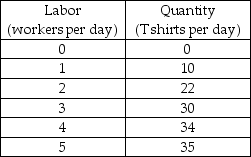   -The table above shows some data that describe Tom's T-Shirts' total product when Tom's has 1 sewing machine. Diminishing marginal returns begin when the ________ is employed. A)  second worker B)  fifth worker C)  fourth worker D)  third worker