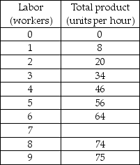   -In the above table, what is average product when 4 workers are employed? A)  12 B)  10 C)  11.5 D)  9.5