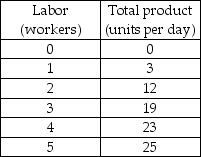   -Using the data in the above table, if the firm employs 3 workers, total product (measured in units per day)  and average product and marginal product of the third worker (measured in units per worker)  are A)  19, 6 1/3, and 9 respectively. B)  3, 19, and 6 1/3 respectively. C)  19, 3, and 9 respectively. D)  19, 6 1/3, and 7 respectively.