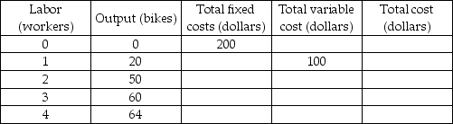   -The table above gives costs at Jan's Bike Shop. Unfortunately, Jan's record keeping has been spotty. Each worker is paid $100 a day. Labor costs are the only variable costs of production. What is the total cost of producing 50 bikes? A)  $100 B)  $200 C)  $300 D)  $400