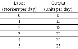   -Sandra's Sweaters' production function is shown in the above table. Sandra rents three knitting machines for $30 a day each and hires workers at a wage rate of $40 a day. If the rental rate of capital rises to $50 per machine a day, Sandra's ________ curve shifts upward. A)  average variable cost B)  total variable cost C)  average fixed cost D)  marginal cost