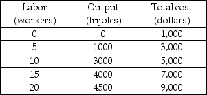   -The above table gives some production and cost information for Flaming Fernando's, a restaurant that sells Fiery Frijoles. What is the average variable cost of producing 1,000 frijoles? A)  $1 B)  $2 C)  $3 D)  More information is needed to determine the answer.