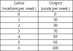   -In the table above, the marginal product of the 5th worker is ________ units per week. A)  2 B)  5 C)  10 D)  19