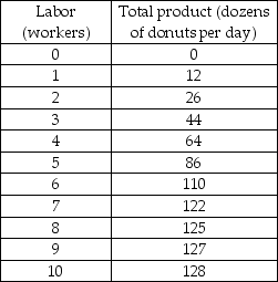 Decent Donuts    -Use the data in the table above and suppose that labor is the only variable factor of production. When 122 dozen donuts are produced at Decent Donuts, the AVC curve A)  has a negative slope. B)  has a positive slope. C)  is at its minimum point. D)  is at its maximum point.