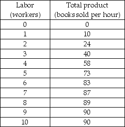   -The above table shows the total product schedule for the campus book store. When the book store is selling 60 books per hour it is certain that A)  marginal costs are increasing, but average variable costs are still decreasing. B)  both marginal and average costs are decreasing. C)  both marginal and average costs are increasing. D)  hiring one more employee per hour will lead to fewer books being sold.