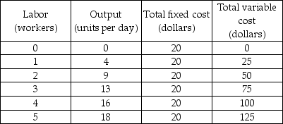 Cost schedule    -Using the data in the above table, the average fixed cost of producing 9 units per day is A)  $2.22. B)  $5.00. C)  $5.55. D)  $20.00.