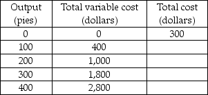   -The above table gives some of the costs of the Delicious Pie Company. What is the average variable cost of producing 300 pies? A)  $1,800 B)  $6 C)  $5 D)  More information is needed to calculate the average variable cost.