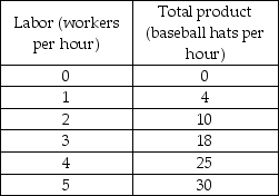   -The table above gives production information for Bob's Baseball Cap Company. Bob's total cost when zero caps are produced is $200 and workers cost $10 per hour. The average fixed cost of producing 25 baseball hats per hour is A)  $1.60 B)  $8.00. C)  $9.60. D)  More information is needed to answer the question.