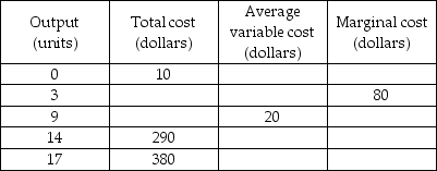   -The above (incomplete)  table provides information about the relationships between output and various cost measures. The marginal cost per unit when increasing output from 14 to 17 units is A)  $20. B)  $30. C)  $380. D)  None of the above answers is correct.