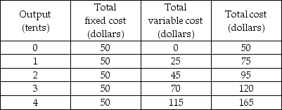   -The above table shows some cost data for Tracey's Tents. What is the average fixed cost when 4 tents are produced? A)  $50.00 B)  $12.50 C)  $25.00 D)  $37.50