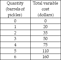   -The above table gives some cost data for Peter's Pickles. Peter's fixed cost is $20. Average variable cost (AVC)  is lowest when output is equal to A)  1 barrel of pickles. B)  2 barrels of pickles. C)  3 barrels of pickles. D)  4 barrels of pickles.