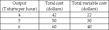   -The table above gives the cost of producing T-shirts. The total fixed cost is ________ and the marginal cost of increasing production from 5 to 6 T shirts is ________. A)  $20; $6 B)  $20; $10 C)  $10.40; $8 D)  unable to be determined; $8