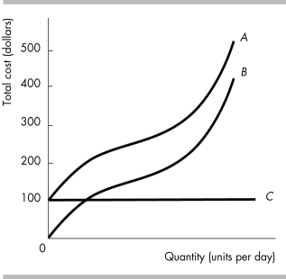   -In the above figure, the total cost curve is curve A)  A. B)  B. C)  C. D)  none of the curves in the figure.