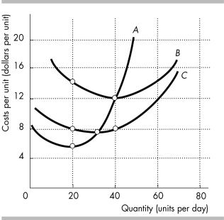   -In the figure above, when 20 units are produced the marginal cost is A)  less than $8. B)  $8. C)  more than $8 and less than $16. D)  None of the above answers is correct.