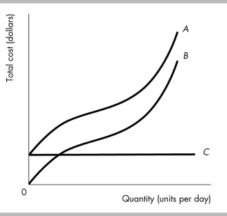   -In the above figure, which of the following statements is FALSE? A)  The total fixed cost curve is curve C. B)  Total variable cost and total cost both increase as output increases. C)  Marginal cost is equal to the slope of curve A. D)  The vertical gap between curves A and B is equal to average fixed cost.