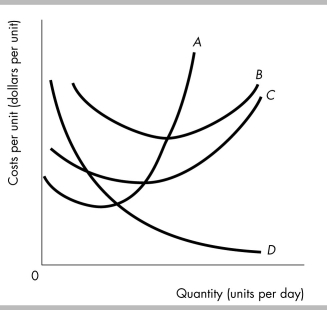   -In the above figure, which of the following statements is FALSE? A)  Average fixed cost decreases as output decreases. B)  The vertical gap between curves B and C equals marginal fixed cost. C)  The vertical gap between curves B and C gets smaller as AFC decreases. D)  Curve A is the marginal cost curve.