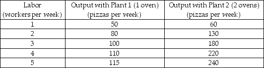   -Silvio's Pizza is a small pizzeria. The firm's production function is shown in the table above. Suppose that Silvio's costs include only the cost of renting ovens, which is $100 per oven per week, the labor cost, $280 per worker per week, and the opportunity cost of Silvio's entrepreneurship, $1,000 per week. What is Silvio's long-run average cost if the output is 100 pizzas per week? A)  $8.40 B)  $11.00 C)  $19.40 D)  $17.90