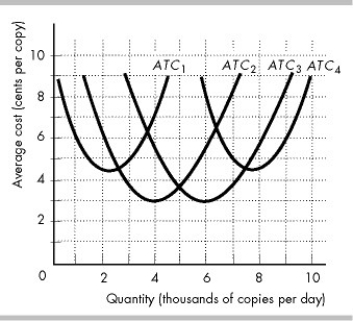   -Dustin's copy shop can use four alternative plants. The figure above shows the average total cost curves for Plant 1 (ATC<sub>1</sub>) , Plant 2 (ATC<sub>2</sub>) , Plant 3 (ATC<sub>3</sub>) , and Plant 4 (ATC<sub>4</sub>) . Dustin's Plant 2 will be economically efficient if the firm produces A)  2,000 copies per day. B)  4,800 copies per day. C)  5,300 copies per day. D)  6,000 copies per day.