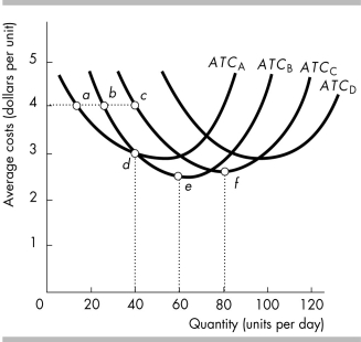   -The average total cost curves for plants A, B, C, and D are shown in the above figure. It is possible that the long-run average cost curve runs through points A)  a, b, and c. B)  b, d, and e. C)  d, e, and f. D)  c and d.
