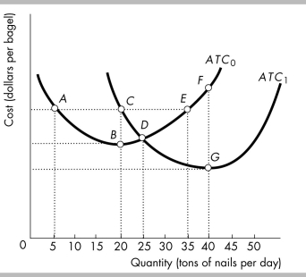   -The average total cost curves for Plant 1, ATC<sub>0</sub>, and Plant 2, ATC<sub>1</sub>, are shown in the figure above. Over what range of output is it efficient to operate Plant 1? A)  0-20 B)  0-25 C)  20-25 D)  greater than 25