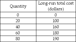   -Based on the cost data in the above table, the long-run average cost (LRAC)  is lowest when output is A)  20. B)  40. C)  80. D)  Long-run average cost is constant at all levels of output.