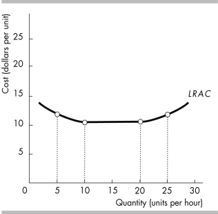   -In the above figure, the long-run average cost curve exhibits constant returns to scale A)  between 5 and 10 units per hour. B)  between 10 and 20 units per hour. C)  between 20 and 25 units per hour. D)  along the entire curve.