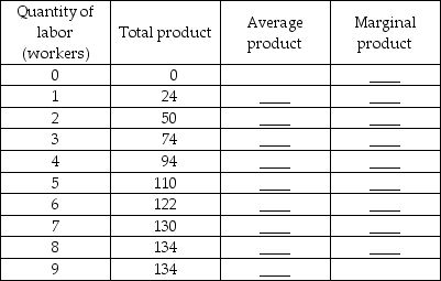   -Ajax Manufacturing has a fixed scale of plant with the levels of total product given in the table for different levels of labor. Complete the table by calculating the average product and marginal product.
