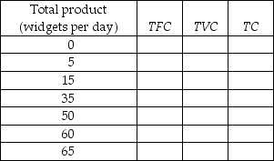           -The first table above has the total product schedule for an imaginary good called a widget. Each unit of labor costs $25 and the total cost of capital is $100. a) Use this information to complete the remaining two tables. In the tables, TFC is the total fixed cost, TVC is the total variable cost, TC is the total cost, AFC is the average fixed cost, AVC is the average variable cost, ATC is the average total cost, and MC is the marginal cost.      b) Suppose that labor becomes twice as expensive (so that one unit of labor now costs $50) but nothing else changes. Complete the above tables with the new cost schedules. If you plotted the cost curves, how would the increased wage rate affect the cost curves?