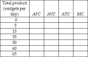           -The first table above has the total product schedule for an imaginary good called a widget. Each unit of labor costs $25 and the total cost of capital is $100. a) Use this information to complete the remaining two tables. In the tables, TFC is the total fixed cost, TVC is the total variable cost, TC is the total cost, AFC is the average fixed cost, AVC is the average variable cost, ATC is the average total cost, and MC is the marginal cost.      b) Suppose that labor becomes twice as expensive (so that one unit of labor now costs $50) but nothing else changes. Complete the above tables with the new cost schedules. If you plotted the cost curves, how would the increased wage rate affect the cost curves?