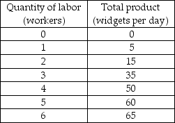           -The first table above has the total product schedule for an imaginary good called a widget. Each unit of labor costs $25 and the total cost of capital is $100. a) Use this information to complete the remaining two tables. In the tables, TFC is the total fixed cost, TVC is the total variable cost, TC is the total cost, AFC is the average fixed cost, AVC is the average variable cost, ATC is the average total cost, and MC is the marginal cost.      b) Suppose that labor becomes twice as expensive (so that one unit of labor now costs $50) but nothing else changes. Complete the above tables with the new cost schedules. If you plotted the cost curves, how would the increased wage rate affect the cost curves?