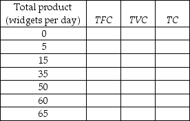           -The first table above has the total product schedule for an imaginary good called a widget. Each unit of labor costs $25 and the total cost of capital is $100. a) Use this information to complete the remaining two tables. In the tables, TFC is the total fixed cost, TVC is the total variable cost, TC is the total cost, AFC is the average fixed cost, AVC is the average variable cost, ATC is the average total cost, and MC is the marginal cost.      b) Suppose that labor becomes twice as expensive (so that one unit of labor now costs $50) but nothing else changes. Complete the above tables with the new cost schedules. If you plotted the cost curves, how would the increased wage rate affect the cost curves?