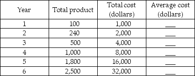   -Jones Production started business with a small scale plant. Fortunately for Smith, the owner of Jones Production, the business grew rapidly. It doubled its plant scale and its labor force every year for the next six years. The table above gives the total costs and the associated total products for each year. a) Complete the table by finding the average cost for each scale. b) Over what range of total product (output) did Jones Production experience economies of scale, constant returns to scale, and diseconomies of scale?