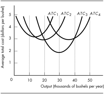   -The above figure represents the average total cost curves of a wheat farmer. a) Which average total cost curve has the lowest average total cost of producing 30,000 bushels of wheat? b) Over what range of output is the farmer experiencing economies of scale? c) Over what range of output is the farmer experiencing diseconomies of scale? d) Which average total cost curve has the lowest possible average cost of production? e) Which average total cost curve represents the largest plant?