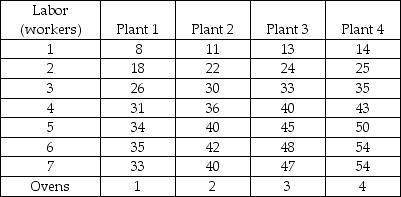 Output (pizzas per day)    -Tony's Pizza's production function is shown in the table above. a) Suppose Tony operates Plant 2. He hires 2 workers and produces 20 pizzas a day. Is the pizzeria technologically efficient? Why or why not? b) Suppose Tony operates Plant 1. He hires 2 workers and produces 18 pizzas per day. Is Tony's Pizza technologically efficient? Why or why not? Can Tony increase production to 22 pizzas a day in the short run? If yes, how? c) Suppose Tony operates Plant 3. What is the marginal product of labor when the fourth worker is hired? When operating Plant 3, does Tony experience diminishing marginal returns? Explain. d) Suppose Tony currently uses Plant 3. Can he increase production from 40 to 50 pizzas per day in the short run? In the long run? If yes, how?