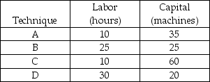 Techniques that produce 100 sweaters    -Using the data in the above table, if the price of an hour of labor is $10 and the price of a unit of capital is $20, then the most economically efficient technique for producing 100 sweaters is A)  A. B)  B. C)  C. D)  D.