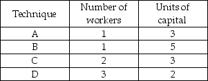   -The table above shows four methods for producing 10 computer desks a day. If the cost of a worker is $100 a day and the cost of capital is $100 a day, the method that is economically efficient is A)  C. B)  B. C)  B, C, or D. D)  A.