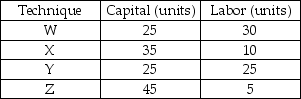   -The table above shows techniques that can be used to produce 100 shirts. If the price of an hour of labor is $6 and the price of a unit of capital is $30, then the economically efficient technique is A)  W. B)  X. C)  Y. D)  Z.