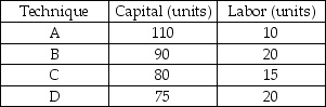   -The above table gives techniques that Fatz confectionery can use to produce 2,000 pounds of candy. If the cost of capital is $20 per unit and the cost of labor is $40 per unit, the economically efficient technique for producing 2000 pounds of candy is A)  A. B)  B. C)  C. D)  D.