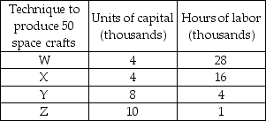 Production Information for Scully's Splendid Spacecrafts    -In the above table, if the price of labor is $10 per hour and the price of capital is $20 per unit, which method of producing 50 space crafts is economically efficient? A)  Technique W B)  Technique X C)  Technique Y D)  Technique Z