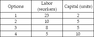 Techniques for making 100 pizzas    -Labor costs $20 per worker and capital costs $100 per unit. Then, according to the above table, which of the following options for pizza production is technologically efficient? A)  Option 1 B)  Option 2 C)  Option 4 D)  All of the above listed options are technologically efficient.