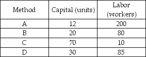 Methods for making 2,000 CDs per day    -In the table above, if the cost of capital is $20 per day and an hour of labor is $15 per day, which method is economically efficient? A)  A B)  B C)  C D)  D