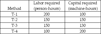  -The table below shows four alternative techniques for assembling a car. Which of the four techniques for assembling a car cannot be economically efficient with any input prices? A)  T-1 B)  T-2 C)  T-3 D)  T-4