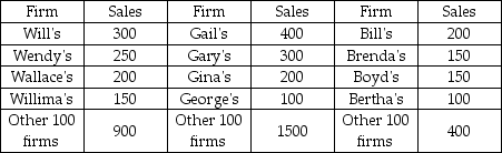 Widgets Gadgets Blodgets    -In the above table, based on the four-firm concentration ratio, which industry is the most concentrated? A)  Widgets B)  Gadgets C)  Blodgets D)  All three industries are equally concentrated.