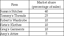   -The table above gives the market share of sales of firms in the retail clothing market. What is the four-firm concentration ratio? A)  70 percent B)  100 percent C)  85 percent D)  65 percent