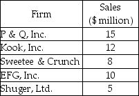   -The cookie industry in Eatsweetland consists of 15 firms. The industry sales are $80 million per month. The sales of the largest 5 firms are shown in the table below. The rest 10 firms have sales of $3 million each. The U.S. Department of Justice would classify the market for cookies in Eatsweetland as A)  competitive. B)  uncompetitive. C)  moderately competitive. D)  monopolistic.