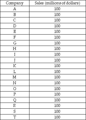   -The table above lists the market shares of the twenty makers of personal computers. Based upon the Herfindahl-Hirschman Index for this industry, the Justice Department would A)  regard the industry as highly concentrated. B)  be against any two firms merging. C)  consider the market oligopolistic. D)  regard the industry as competitive.