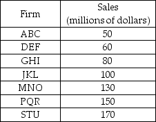   -Based on the above table, which shows the firms and sales in an industry, what is the approximate value of the Herfindahl-Hirschman Index? A)  1,660 B)  2,300 C)  4,800 D)  10,000