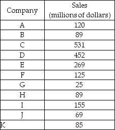   -The table above shows sales of the firms in the pet food industry. What type of market is this? A)  perfect competition B)  monopolistic competition C)  oligopoly D)  monopoly